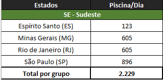 Regi O Sudeste Despeja Diariamente Piscinas Ol Mpicas De Esgoto